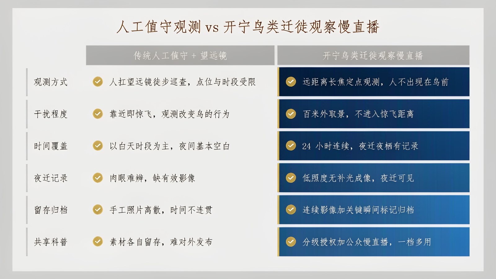 人工值守观测与开宁鸟类迁徙观察慢直播对比信息图：观测方式、干扰程度、时间覆盖、夜迁记录、留存归档、共享科普六维对比
