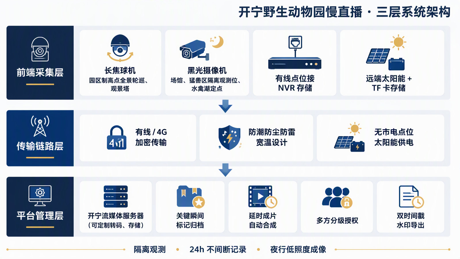 开宁野生动物园慢直播三层系统架构图：前端采集层、传输链路层、平台管理层，从园区展区机位到多方授权调阅